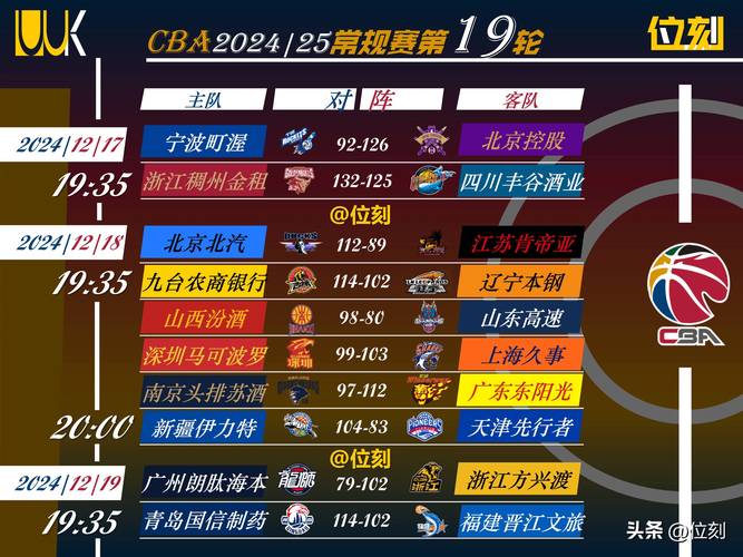 随着辽宁1分险胜上海，福建26分大胜深圳，CBA积分榜最新排名出炉