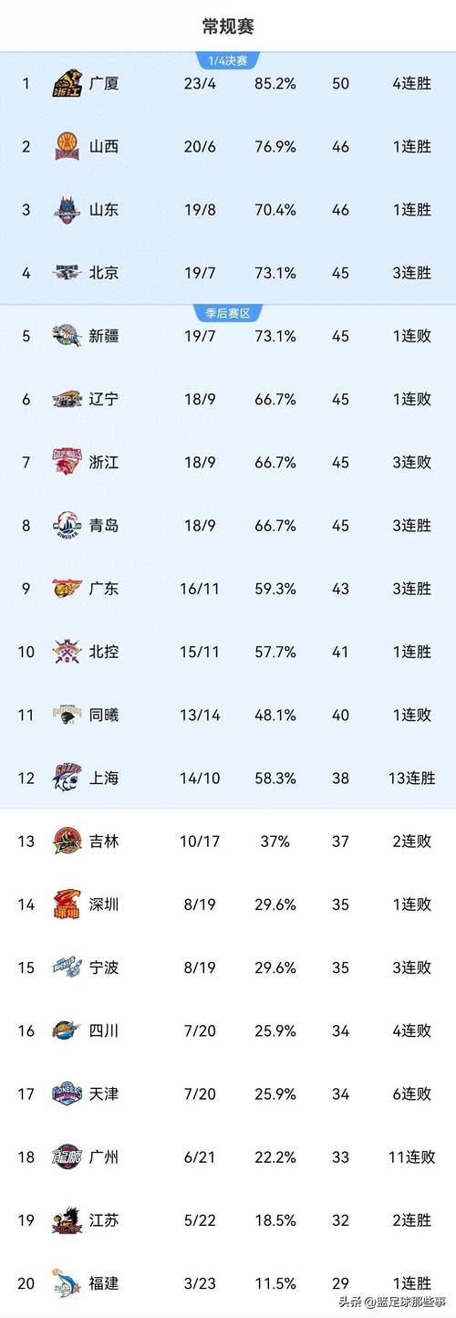 随着辽宁1分险胜上海，福建26分大胜深圳，CBA积分榜最新排名出炉