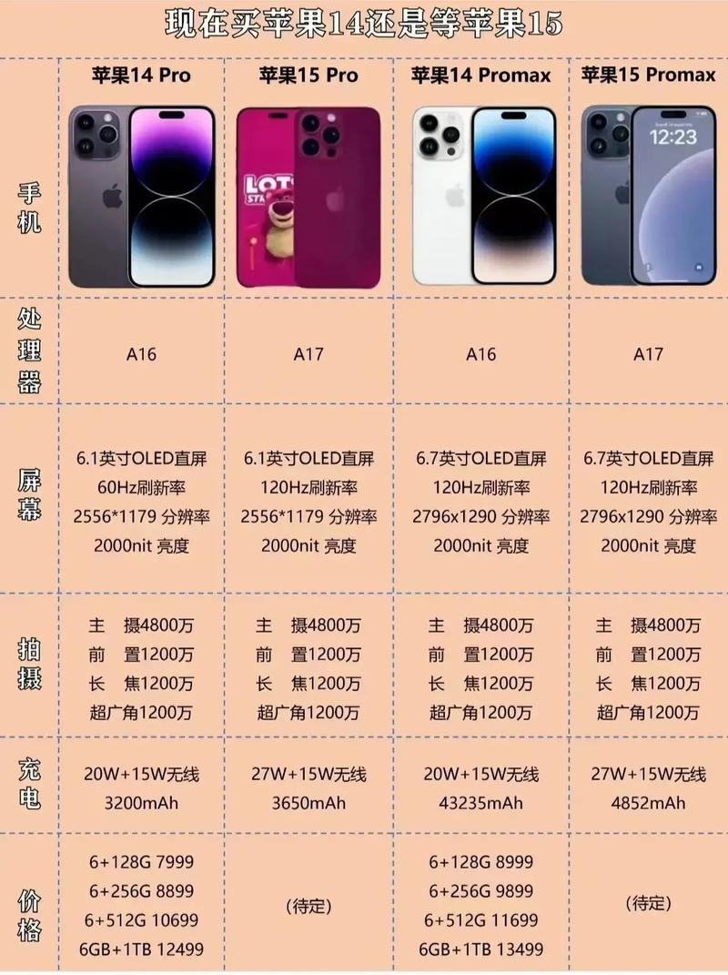 苹果13、14、15 差距有多大？