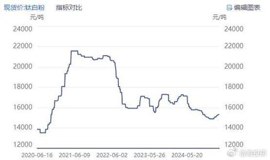 钛白粉价格回暖！鲁北VS惠云，扛起第二梯队大旗？