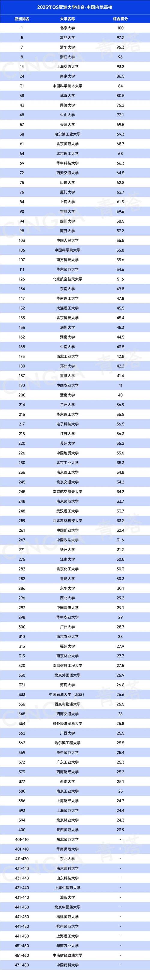 2025年中评网中国大学排名