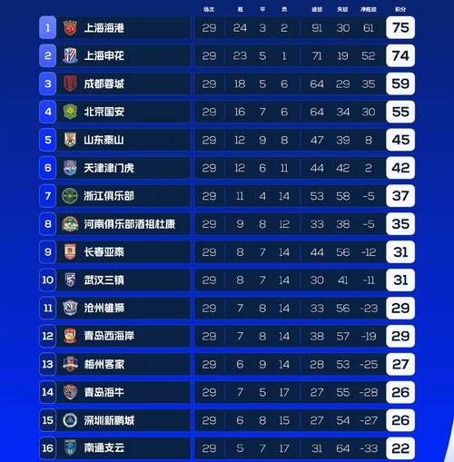 中超积分榜大地震！山东绝杀逆袭搅局，申花掉队两军崩盘！