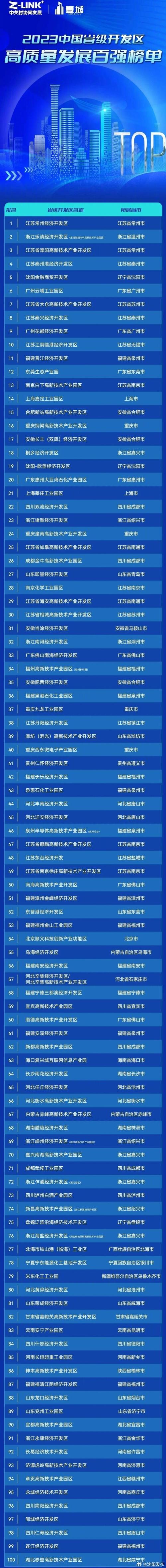 省级开发区高质量发展500强榜单发布！惠民经济开发区上榜！