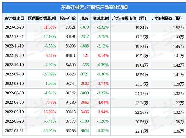 东岳硅材（300821）3月28日主力资金净流出1076.49万元