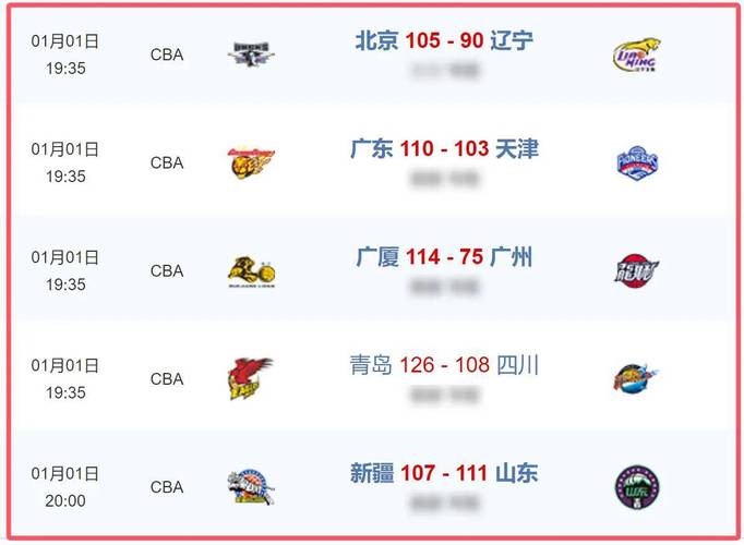 CBA最新排名出炉！山东稳居第3，辽宁被首钢挤到第5，广东升至第6