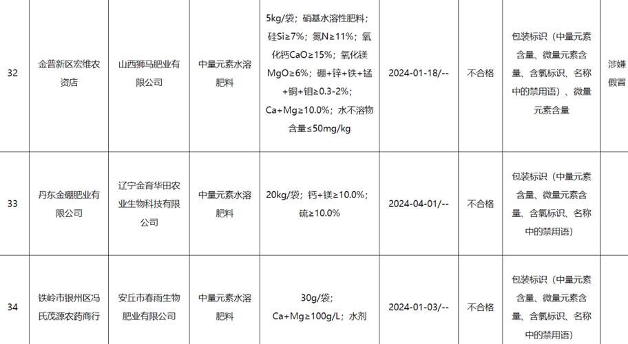 6批次化肥不合格：山东顺佳肥业、沃尔美肥业、村丰农资等上黑榜