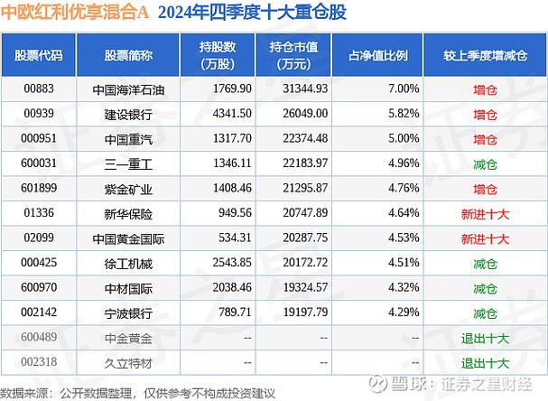 3月28日中国重汽涨5.27%中欧红利优享混合A基金重仓该股