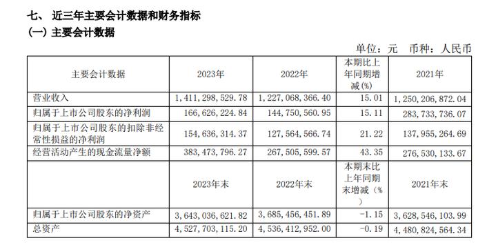 再破“五项”纪录，会稽山的年报“了不得”