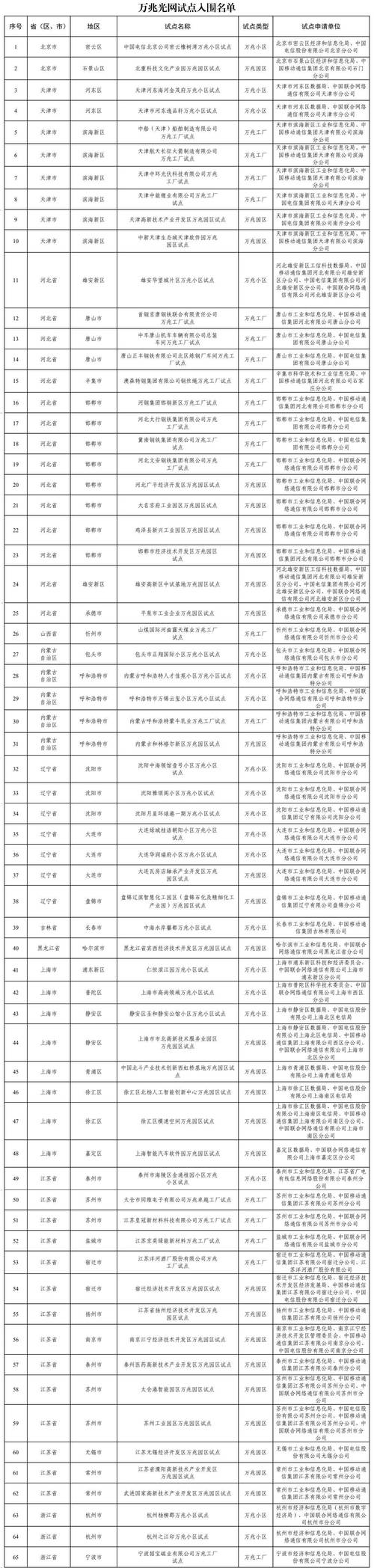 工业和信息化部确定168个万兆光网试点入围项目