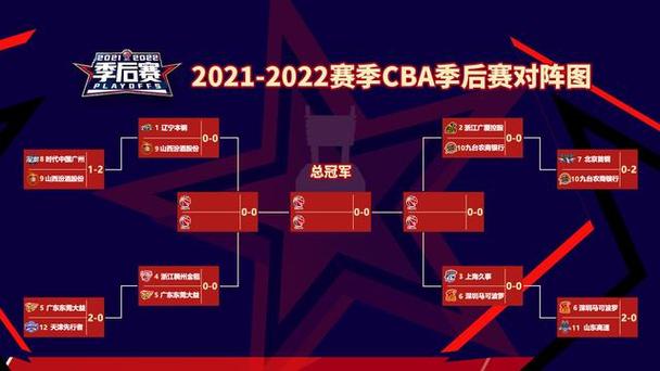 悲喜两重天！2-1 CBA八强全出炉 广东队淘汰上海队 1/4决赛对阵敲定