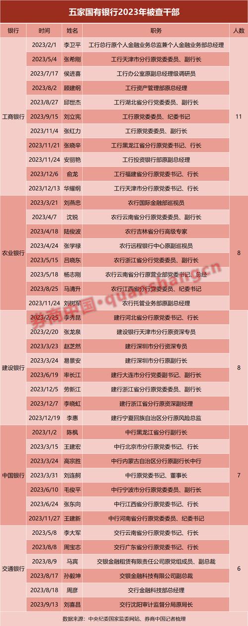 反腐新消息！又有9人被查，老虎苍蝇一起打