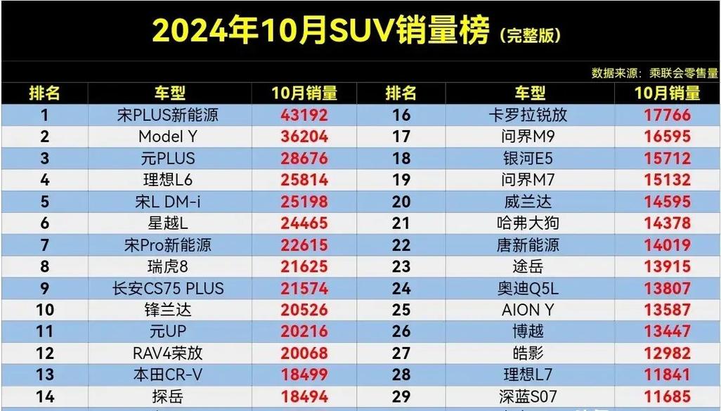 太难了！4月首周SUV销量：星越L丢冠，Model Y滑至13，哈弗H6第25