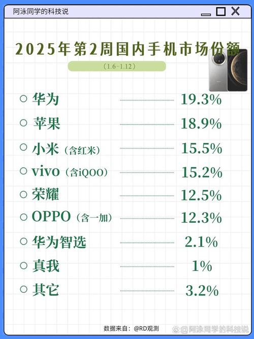 2025年3月手机销量排行榜