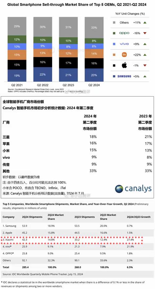 全球手机销量榜洗牌！三星夺冠，苹果被反超，小米OPPO双杀回前五