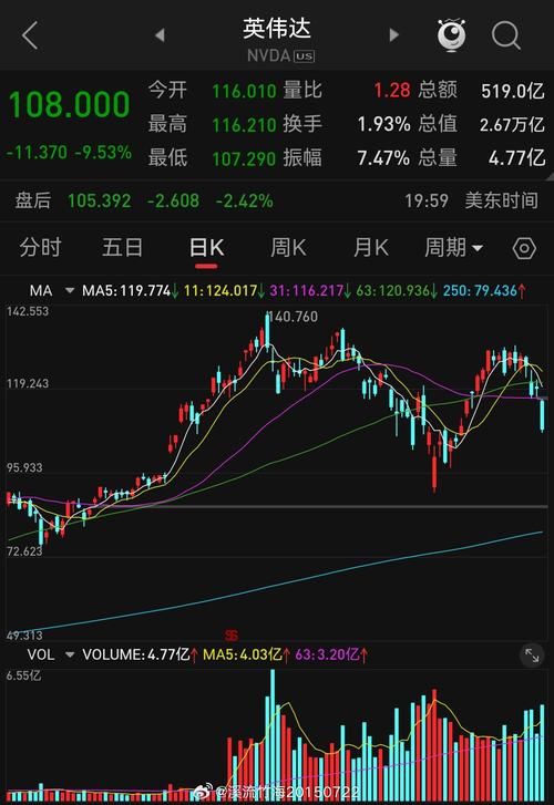 又是一个不眠夜！黄金暴涨，美股暴跌，美元大跌，英伟达重挫7%
