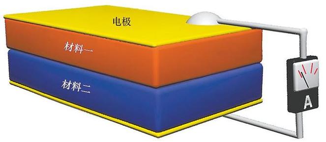 打破常规！科学家发现神奇材料，竟让旧电动汽车电池 起死回生”