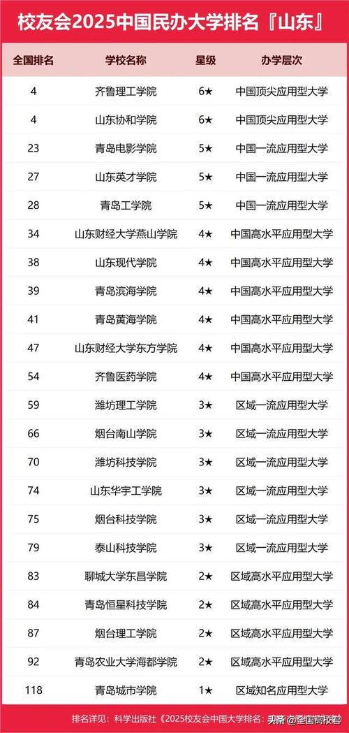 山东省高校排名变动：山大第1，山东财大第10，山东中医大第17