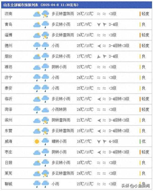 阵风9级！雷雨！山东最新天气预报