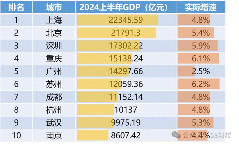 经济大省一季报：GDP10强座次有变，增速普遍超预期