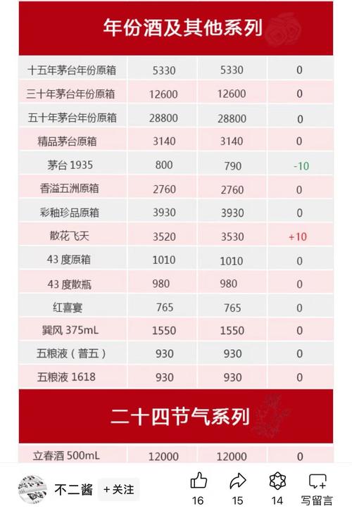 曾经一瓶难求，如今价格腰斩，茅台1935能否崛起？